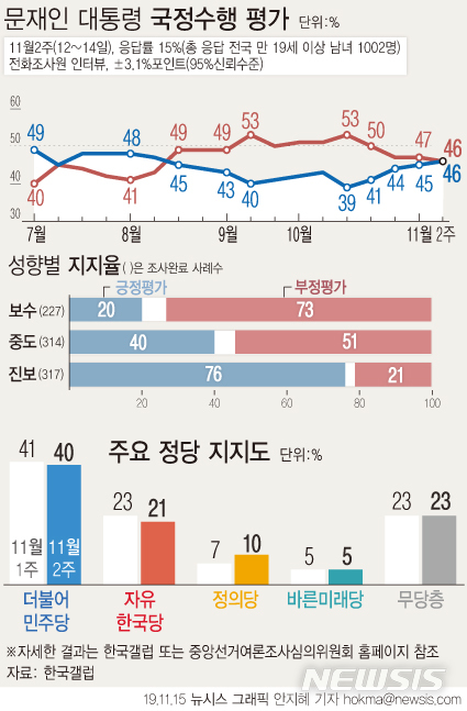 민주-한국 지지율 격차 19%p…정의당, 두 자릿수로 급상승