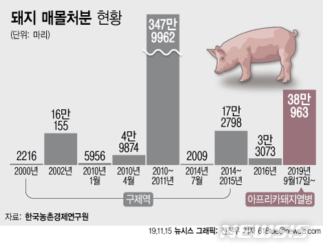 【서울=뉴시스】한국농촌경제연구원에 따르면 2000년대 들어 구제역으로 가장 많은 돼지가 희생된 때는 2010 10월~2011년 11월(347만9962마리) 다음으로 2014년 12월~2015년 4월(17만2798마리)이었다. 다음은 2000년 이후 돼지 매몰처분 현황. (그래픽=전진우 기자) 618tue@newsis.com