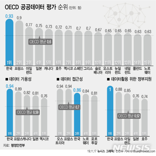 韓, 공공데이터 개방 OECD 1위…3회 연속 기록 