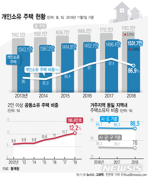 [서울=뉴시스]19일 통계청에 따르면 작년 11월 1일 기준 개인이 소유한 주택은 1531만7000호로 전년(1497만3000호)보다 2.4% 증가했다. (그래픽=전진우 기자) 618tue@newsis.com