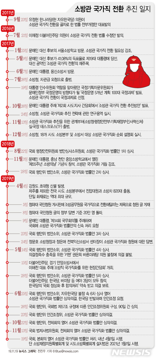 [서울=뉴시스]변해정 기자= 소방관 국가직화 법안 발의부터 본회의 통과까지. 2019.11.19.