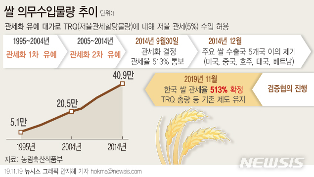 [서울=뉴시스]우리나라가 세계 무역 시장에서 쌀에 대한 513%의 관세율을 인정받게 됐다. 쌀 관세화는 우루과이라운드(UR) 협상 결과를 이행하는 것으로, 세계무역기구(WTO)에서의 차기 협상 결과가 나올 때까지 이 관세율이 그대로 유지된다. (그래픽=안지혜 기자) hokma@newsis.com