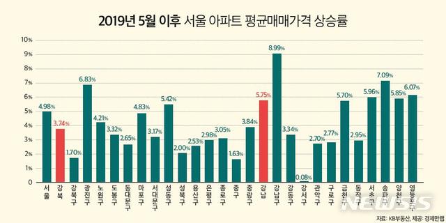 3기 신도시 발표에도 여전한 '강남불패' 