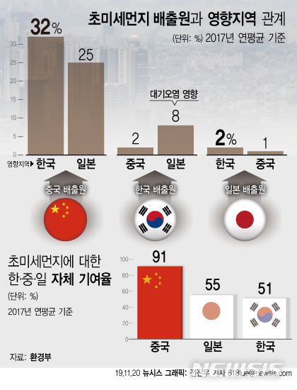 [서울=뉴시스]20일 환경부에 따르면 서울, 대전, 부산 우리나라 3개 도시에 중국 초미세먼지(PM2.5)가 미치는 영향은 연평균 32%인 것으로 나타났다. (그래픽=전진우 기자) 618tue@newsis.com