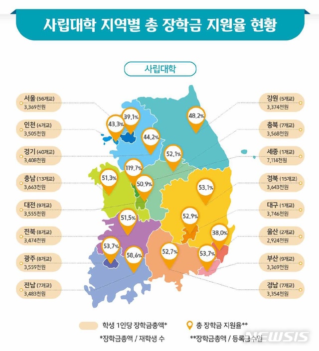 [세종=뉴시스]20일 한국사학진흥재단의 총 장학금 지원율에 따르면 지역별로 수도권은 50% 이하인 반면 지방의 경우 대체로 50% 이상인 것으로 나타났다. 2019.11.20. (자료=한국사학진흥재단 제공) 