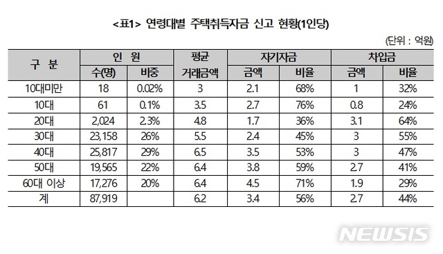 "5억짜리 집, 3억은 빚"…20·30대 집주인, 집값 절반 이상 차입