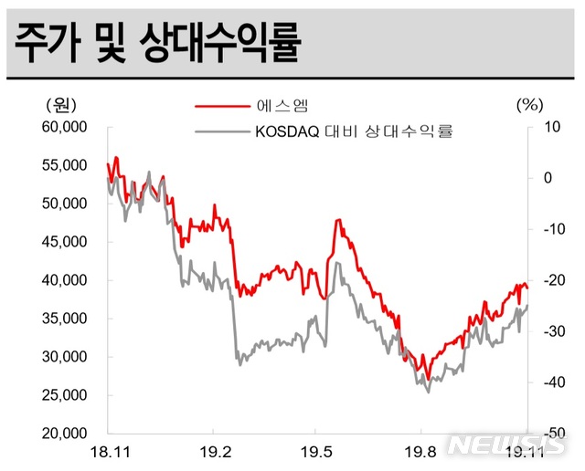 SK證 "에스엠, 3분기 실적 서프라이즈…4분기 탑라인 매출 전망"