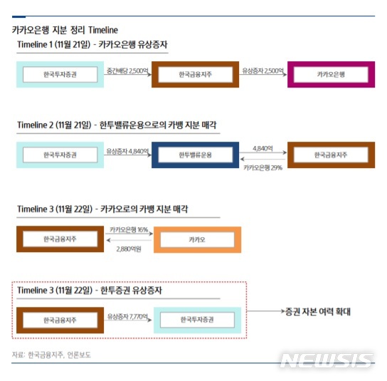 삼성證 "한국금융지주, 카뱅 지분 정리 따른 재분배로 증권 투자 여력 확보"