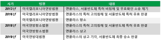 서울반도체 – 엔플라스 특허소송 일지