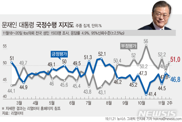 文대통령 지지율, 46.8%…'방위비 분담금' 논란에 약보합세