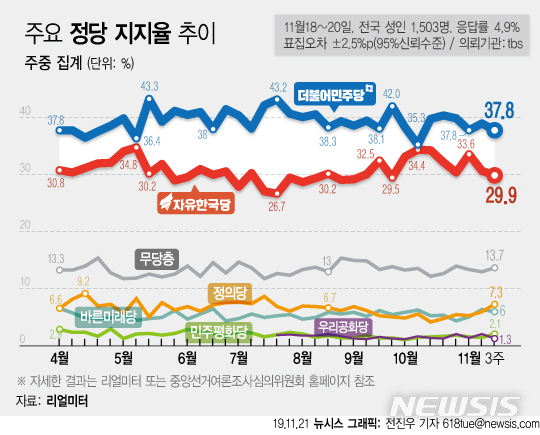 【서울=뉴시스】21일 여론조사 전문기관 리얼미터가 내논 11월 3주차 주중 잠정 집계에 따르면 더불어민주당 정당 지지율이 전주보다 1.2%포인트 내린 37.8%, 자유한국당 지지율은 0.8%포인트 내린 29.9%를 기록했다.(그래픽=전진우 기자) 618tue@newsis.com