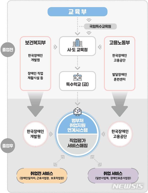 [세종=뉴시스]교육부는 21일 보건복지부·고용노동부와 협력해 장애학생의 진로직업교육과 취업지원, 사후관리까지 통합지원하는 골자의 '장애학생 진로직업교육 활성화 방안'을 발표했다. 2022년까지 고등학교를 졸업한 장애학생들의 사회참여율을 80%까지 끌어올리겠다는 목표를 설정했다. 2019.11.21. (자료=교육부 제공)