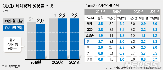 [서울=뉴시스]21일 기획재정부에 따르면 OECD는 이날 발표한 '경제전망(OECD Economic Outlook)'에서 한국의 국내총생산(GDP) 성장률 전망치로 2019년 2.0%, 2020년 2.3%, 2021년 2.3%를 전망했다. (그래픽=전진우 기자) 618tue@newsis.com