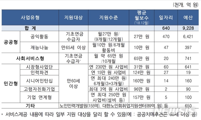 [세종=뉴시스]올해 정부가 지원한 노인 일자리 세부 내용. (표=보건복지부 제공)