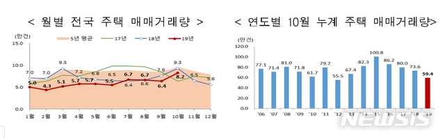 '상한제'로 시장 위축…10월 서울 주택 매매 24.7% 급감