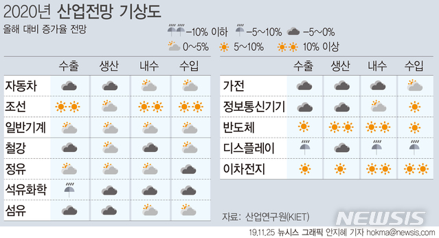 산업硏 "내년 경제성장률 2.3% 전망…수출 증가세 전환"