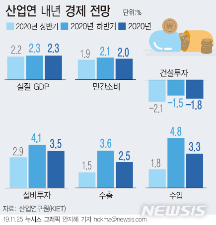 산업硏 "내년 경제성장률 2.3% 전망…수출 증가세 전환"