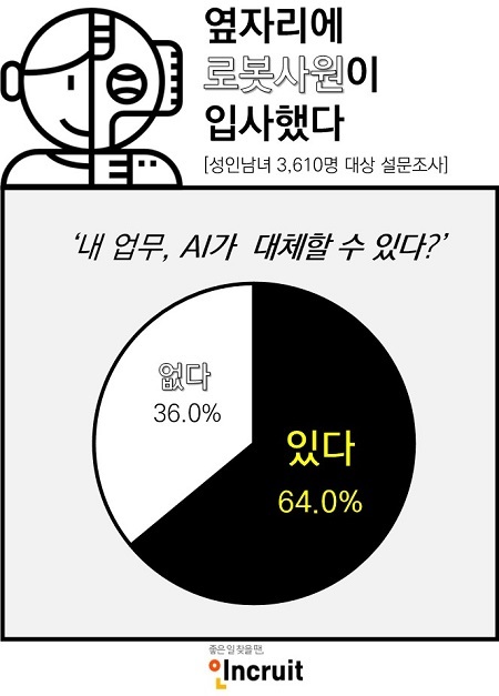 성인 10명 중 6명 "AI가 내 업무 대체 가능"