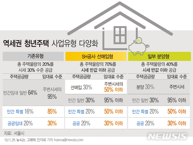 [서울=뉴시스]서울시는 '역세권 청년주택'을 주변 시세의 반값 이하로 공급하고 전체 물량도 최대 70%까지 늘린다. 이를 위해 주택 연 면적의 30% 내에서 서울주택도시공사(SH공사) 선매입', '일부 분양' 방식이 새롭게 도입된다. 서울시가 26일 발표한 '역세권 청년주택 혁신방안'. (그래픽=안지혜 기자) hokma@newsis.com