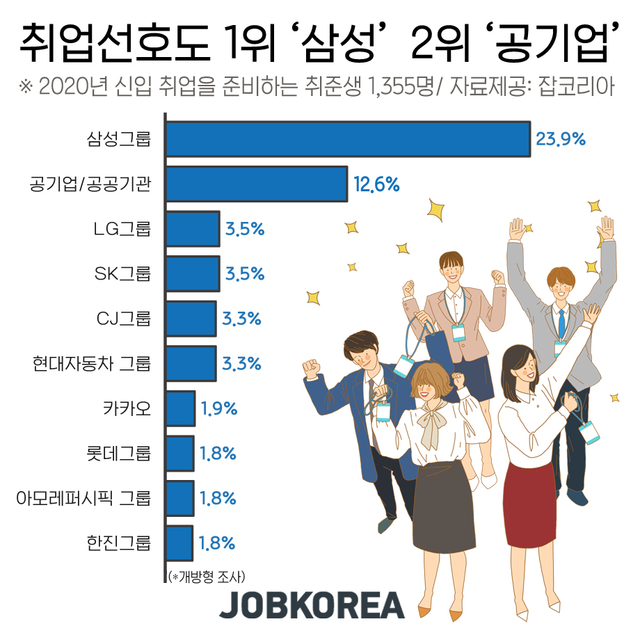 신입 구직자 취업선호도,삼성>공기업>LG>SK>CJ 순