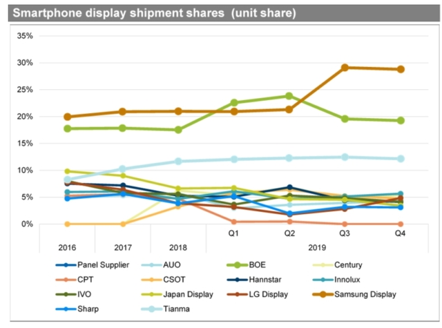 2019년 스마트폰 디스플레이 시장 출하량 기준 점유율 추이. 자료 IHS마킷