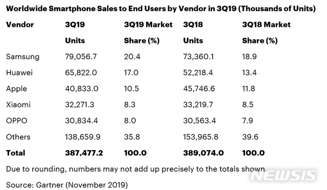 [서울=뉴시스] 2019년 3분기 세계 스마트폰 판매율 및 시장 점유율로, 삼성전자가 1위를 기록했다. (자료: 가트너 홈페이지 캡쳐) 2019.11.27.  