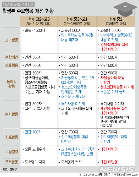 [서울=뉴시스]28일 교육부가 발표한 '대입제도 공정성 강화 방안’에 따르면 정규교육과정 외 비교과 영역은 대입에 반영하지 않기로 했다. 자율·동아리·봉사·진로활동 등 이른바 '자·동·봉·진'은 4년 사전예고제에 따라 현재 중학교 2학년부터 대입에서 반영되지 않는다. (그래픽=전진우 기자)  618tue@newsis.com 