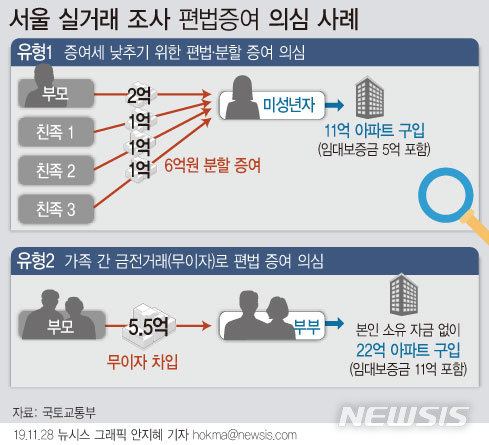 [서울=뉴시스]국토교통부는 28일 '서울 지역 실거래 관계기관 합동조사' 1차 결과 발표를 통해, 부동산 탈세의심 532건과 사업자 대출 규정 미준수 의심 23건을 관계기관에 통보했다고 밝혔다 .(그래픽=안지혜 기자)  hokma@newsis.com 