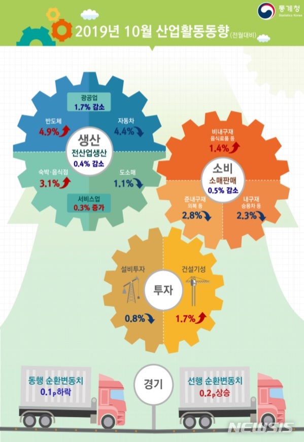 [세종=뉴시스] 29일 통계청이 발표한 '2019년 10월 산업활동향'을 발표했다. (그림=통계청 제공)