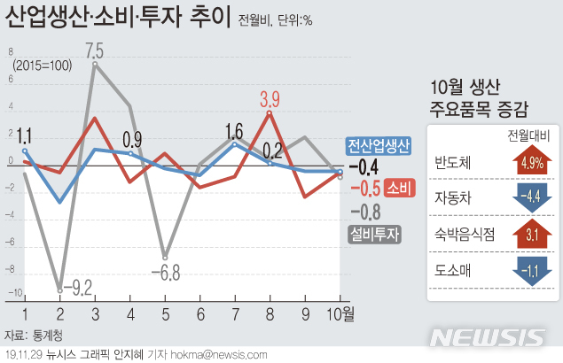 [서울=뉴시스] 29일 통계청에 따르면 10월 전산업생산지수(계절조정·농림어업 제외)는 전월보다 0.4% 감소했다. (그래픽=안지혜 기자) hokma@newsis.com