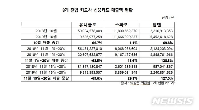 [서울=뉴시스] 더불어민주당 박광온 의원이 국내 8개 전업 카드사(삼성·신한·KB국민·현대·롯데·우리·하나·비씨)의 신용카드 매출액 현황을 분석한 결과, 유니클로의 올 10월 매출액은 지난해 같은 기간 대비 67%, 11월1~20일과 15~20일 매출액은 각각 64%, 70% 급감했다. 