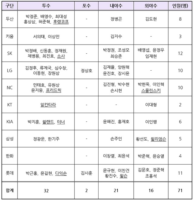 [서울=뉴시스] 2020년 보류선수 명단 제외 선수. (KBO 제공)