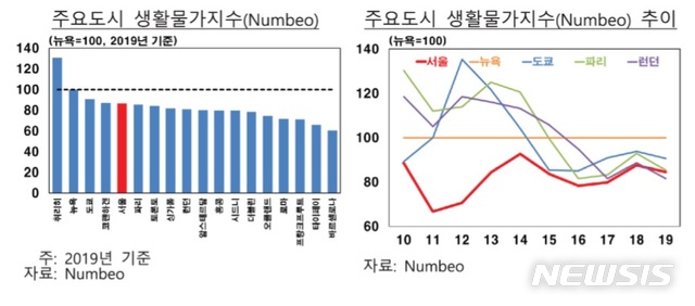 서울 식품물가 뉴욕보다 비싸…임대료는 세계 8위