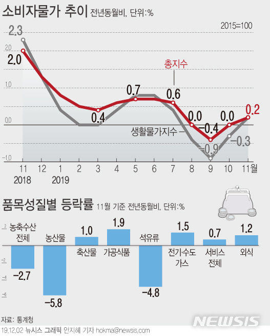 [서울=뉴시스]2일 통계청에 따르면 지난달 소비자물가지수는 104.87(2015=100)로 지난해 같은 달보다 0.2% 증가했다. (그래픽=안지혜 기자) hokma@newsis.com