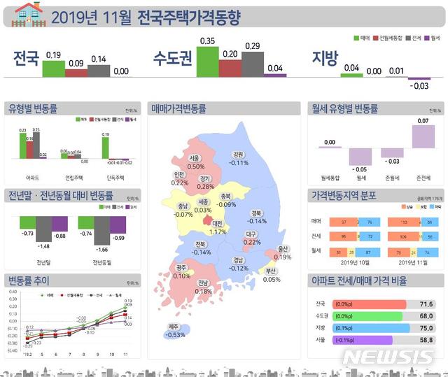 서울 집값 6년 연속 오름세…올해 1~11월 누적 0.38%↑