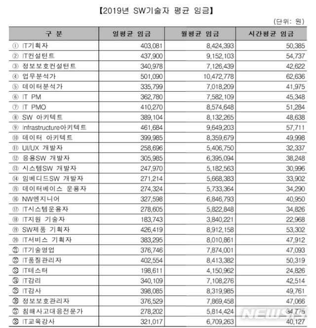 국내 Sw기술자 평균연봉 8194만원…월평균 근무일수 20.9일