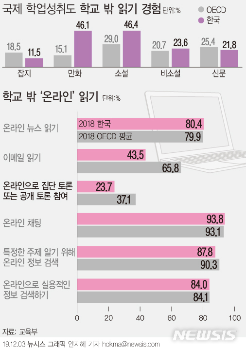 [서울=뉴시스]경제협력개발기구(OECD)가 3일 발표한 국제 학업성취도 평가(PISA) 2018을 보면 우리나라 학생들은 OECD 국가들에 비해 소설과 만화는 많이 읽는 반면 신문과 잡지는 적게 보고 있었다. 온라인을 통한 집단 토론 참여율도 상대적으로 낮았다.(그래픽=안지혜 기자) hokma@newsis.com