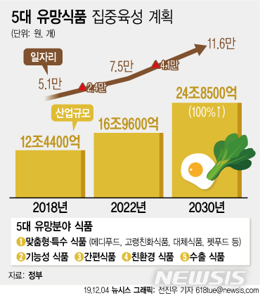 실버푸드 등 5대 유망식품 키운다…2022년까지 일자리 2.4만개↑