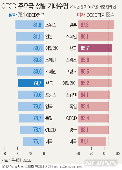 [서울=뉴시스]통계청이 4일 발표한 '2018년 생명표'에 따르면 우리나라 남자의 기대수명 79.7년, 여자가 85.7년이었다. (그래픽=안지혜 기자) hokma@newsis.com