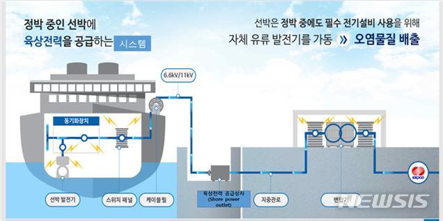 [서울=뉴시스] 선박 접안시 필요한 전기를 육상에서 선박에 공급하는 육상전원공급설비(AMP).