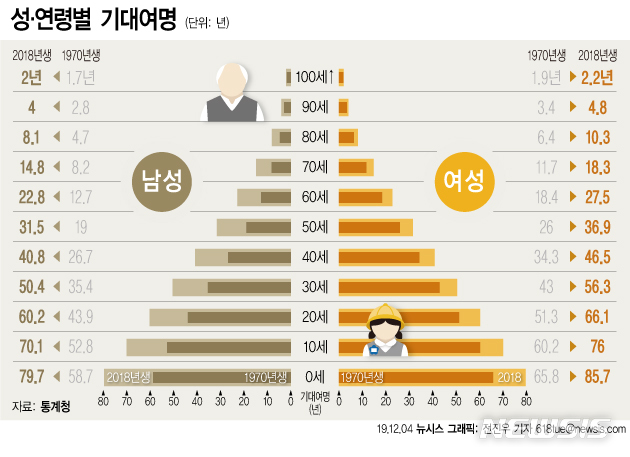 40대 한국인 43년 더 산다…男 81세·女 87세까지