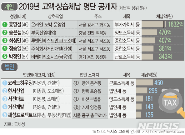 [서울=뉴시스]국세청이 상습적으로 고액의 세금을 안 낸 체납자 6838명(법인 2099곳 포함)의 명단을 공개했다. 1위는 양도소득세 등 1632억원을 내지 않은 40대 도박 사이트 운영자다. (그래픽=안지혜 기자) hokma@newsis.com