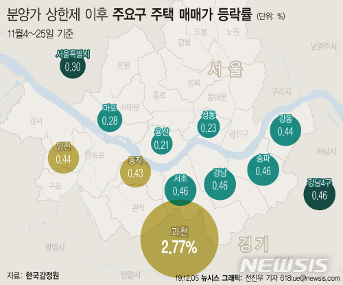 분양가 상한제 한 달, 집값 고공행진…풍선효과 '과천·목동' 들썩
