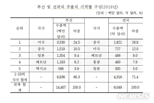 미·중 무역분쟁 불구 부산 제조업 수출 오히려 증가