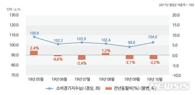 [서울=뉴시스] 2019년 10월 서울소비경기지수 및 증감률 추이. (자료=서울시 제공)