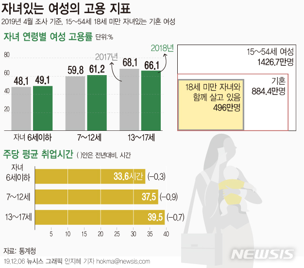 [서울=뉴시스]6일 통계청이 발표한 '자녀별 여성의 고용지표'를 보면 올해 4월 기준 자녀 나이가 6세 이하인 여성의 고용률은 49.1%이다. 1년 전과 비교했을 때보다는 6세 이하(1.0%포인트), 7~12세(1.4%포인트)에서 고용률이 소폭 커졌다. (그래픽=안지혜 기자) hokma@newsis.com