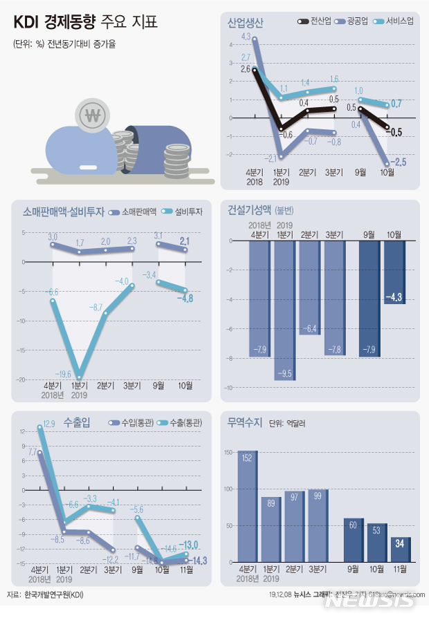 KDI, 9개월째 '경기 부진' 진단…"수출 감소·산업생산 위축"