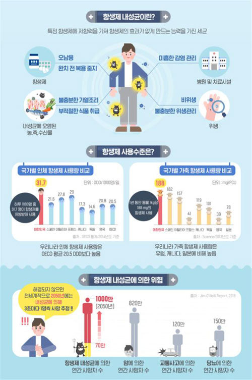 [서울=뉴시스] 항생제 내성 인포그래픽(사진=식품의약품안전처 제공)