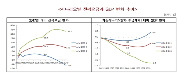[서울=뉴시스] 시나리오별 전력요금과 GDP 변화 추이.(자료: 한국경제연구원 제공)2019.12.06.