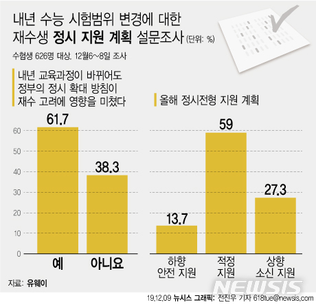 [서울=뉴시스]유웨이가 9일 626명의 수험생을 대상으로 설문조사를 한 결과에 따르면 응답자 61.7%는 정부의 정시 확대 방침이 재수 고려에 영향을 미쳤다고 밝혔다.(그래픽=전진우 기자) 618tue@newsis.com